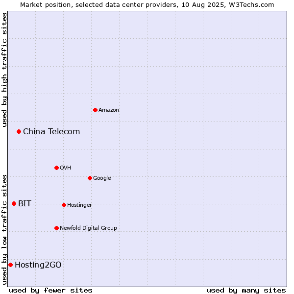 Market position of China Telecom vs. BIT vs. Hosting2GO