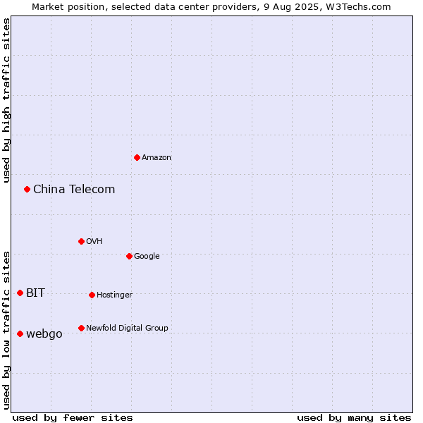 Market position of China Telecom vs. webgo vs. BIT