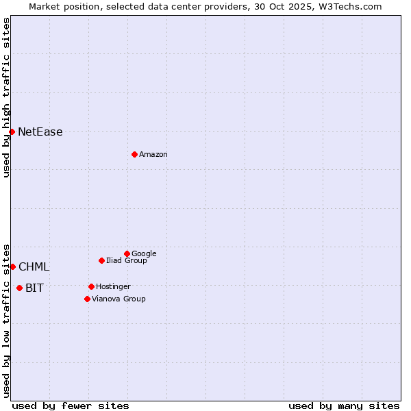 Market position of BIT vs. CHML vs. NetEase