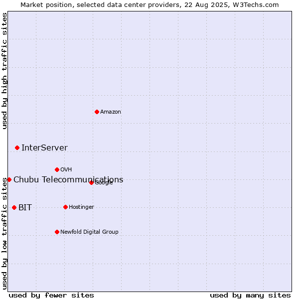 Market position of InterServer vs. BIT vs. Chubu Telecommunications