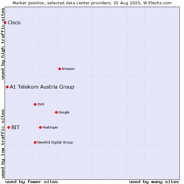 Market position of BIT vs. A1 Telekom Austria Group vs. Cisco