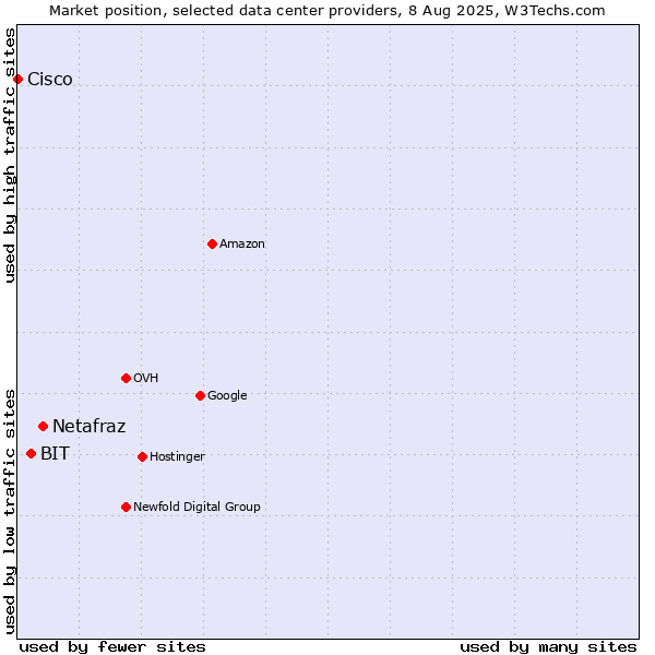 Market position of Netafraz vs. BIT vs. Cisco