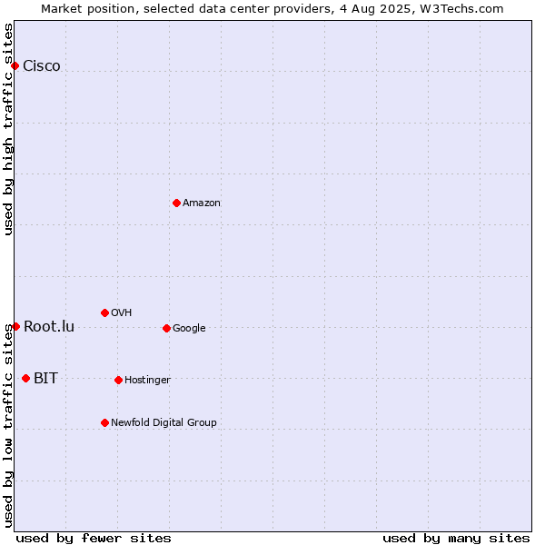 Market position of BIT vs. Root.lu vs. Cisco