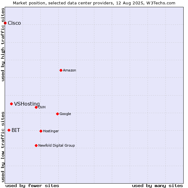 Market position of VSHosting vs. BIT vs. Cisco