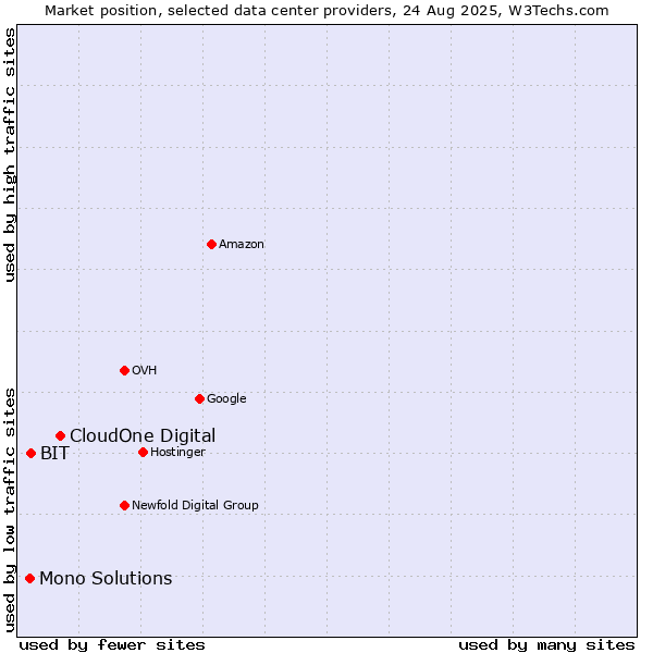 Market position of CloudOne Digital vs. BIT vs. Mono Solutions