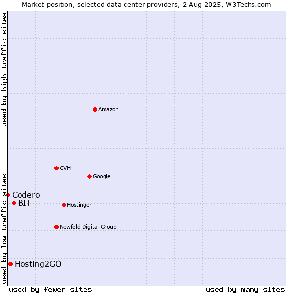 Market position of BIT vs. Hosting2GO vs. Codero