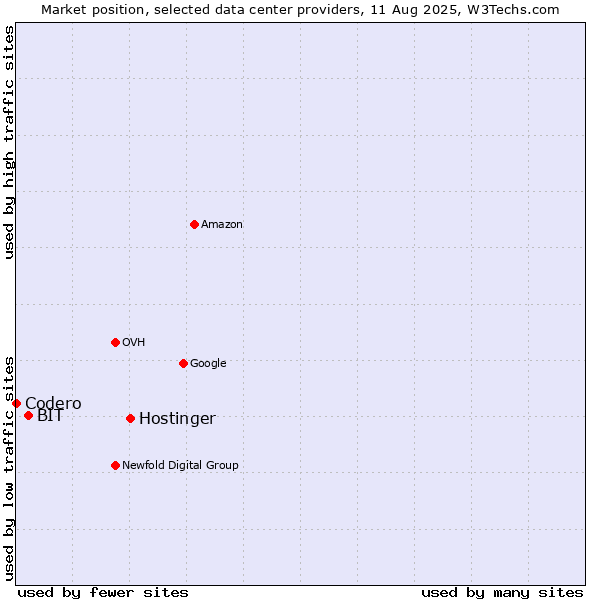 Market position of Hostinger vs. BIT vs. Codero