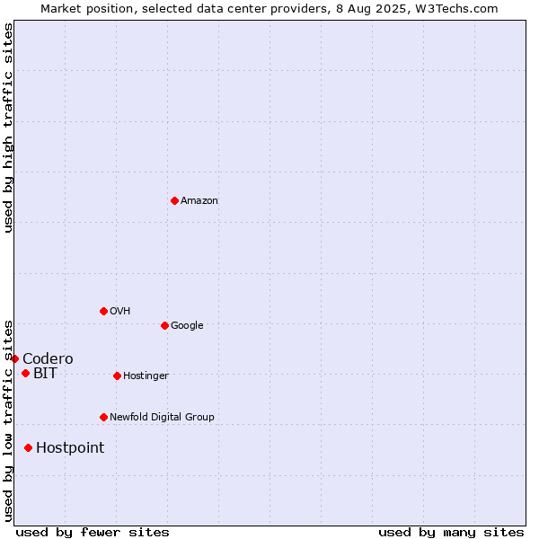 Market position of Hostpoint vs. BIT vs. Codero