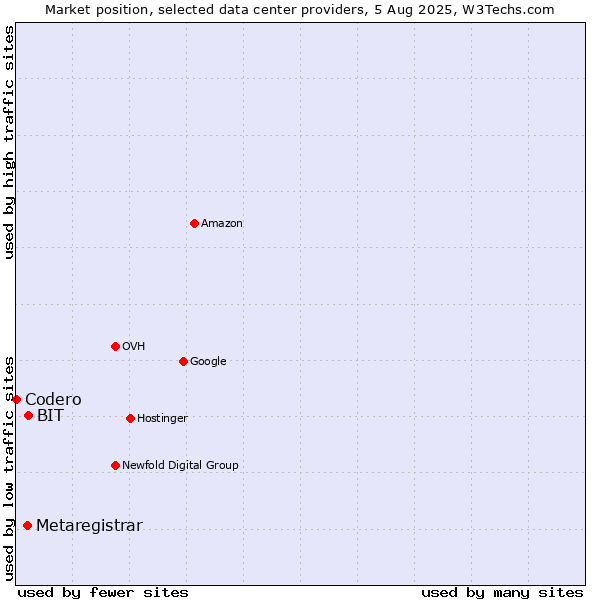 Market position of BIT vs. Metaregistrar vs. Codero