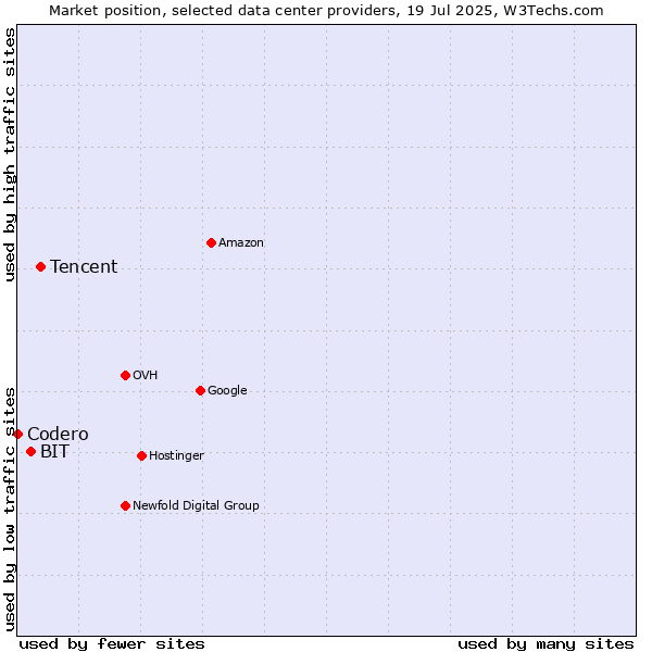Market position of Tencent vs. BIT vs. Codero