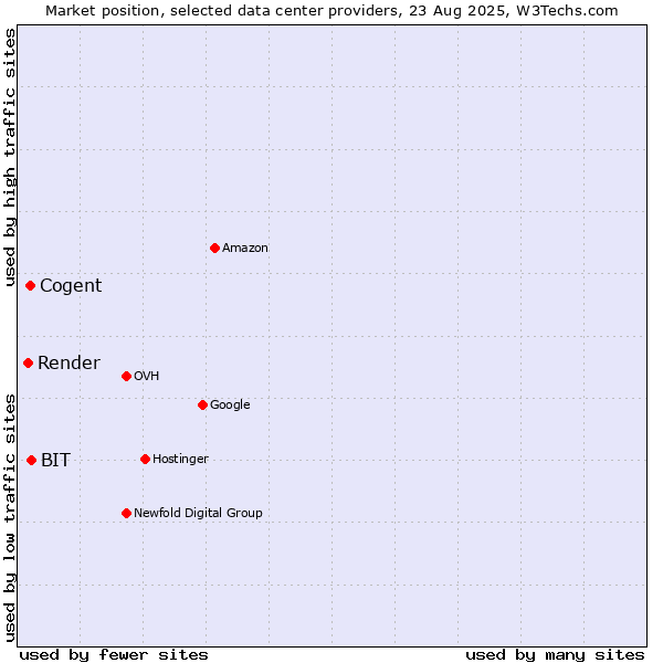 Market position of BIT vs. Cogent vs. Render
