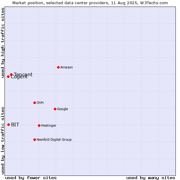 Market position of Tencent vs. BIT vs. Cogent