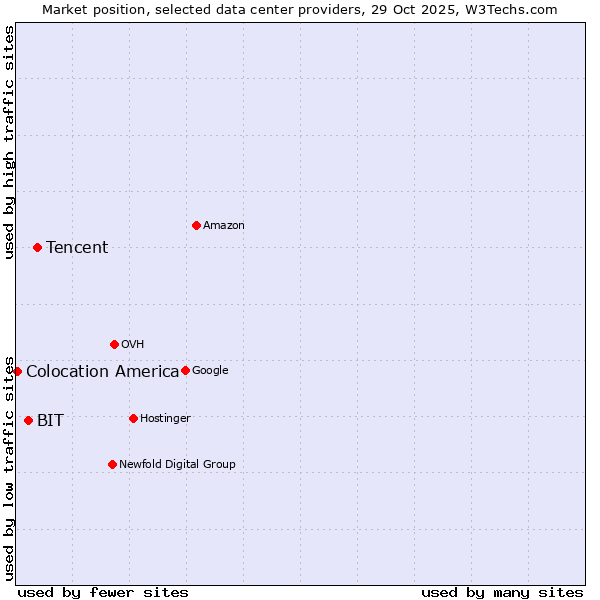 Market position of Tencent vs. BIT vs. Colocation America