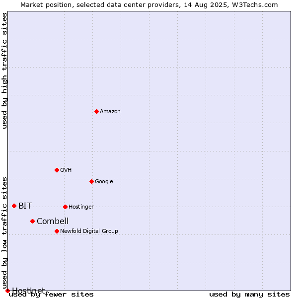 Market position of Combell vs. BIT vs. Hostinet
