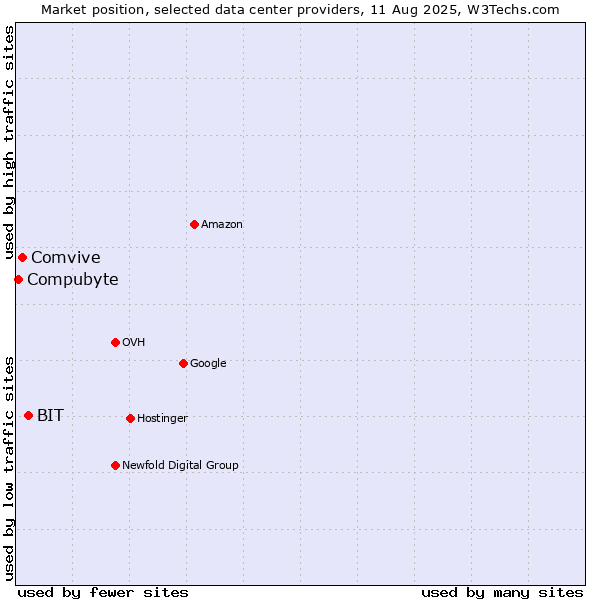 Market position of BIT vs. Comvive vs. Compubyte