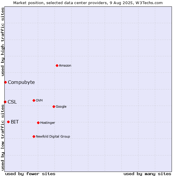 Market position of BIT vs. Compubyte vs. CSL
