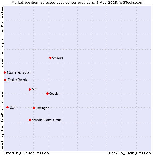 Market position of BIT vs. DataBank vs. Compubyte