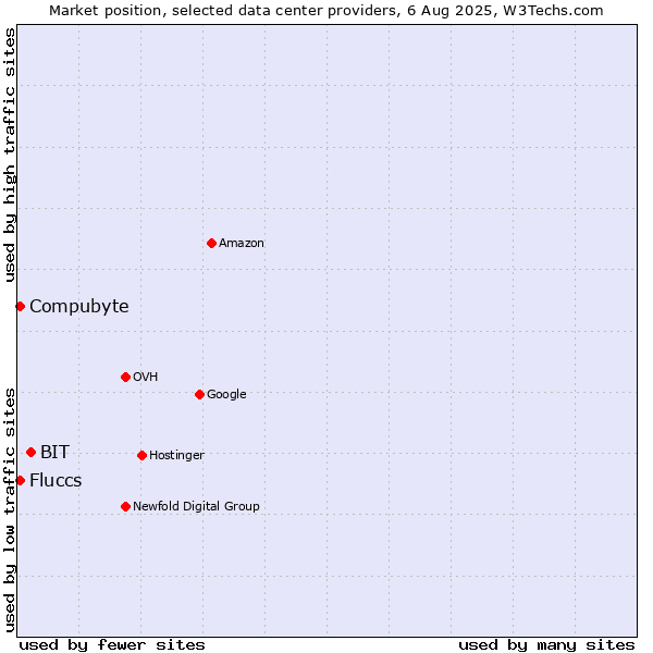 Market position of BIT vs. Compubyte vs. Fluccs