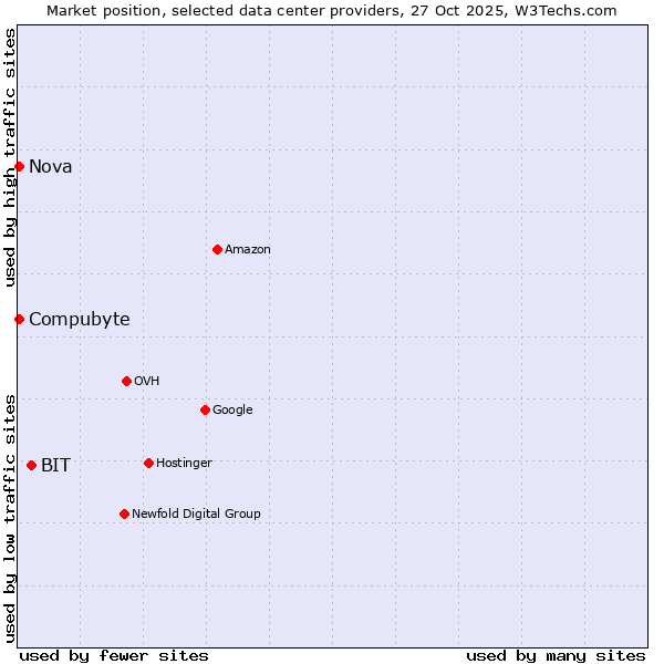 Market position of BIT vs. Compubyte vs. Nova