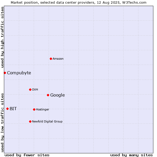 Market position of Google vs. BIT vs. Compubyte