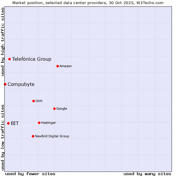 Market position of Telefónica Group vs. BIT vs. Compubyte