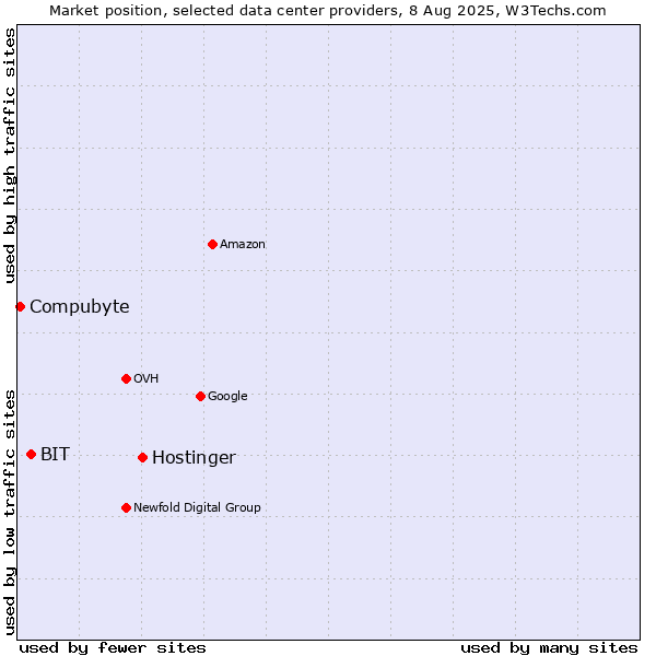 Market position of Hostinger vs. BIT vs. Compubyte