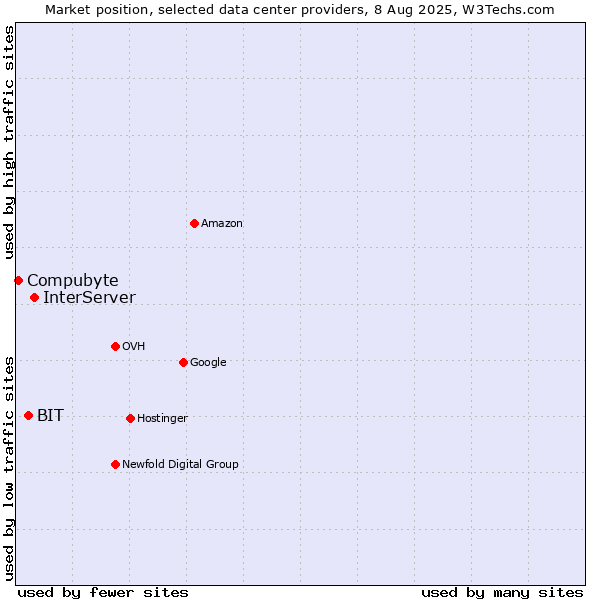 Market position of InterServer vs. BIT vs. Compubyte