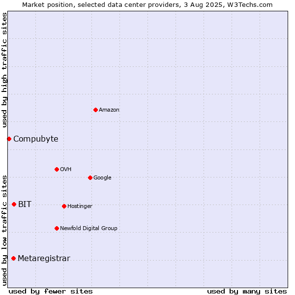 Market position of BIT vs. Metaregistrar vs. Compubyte