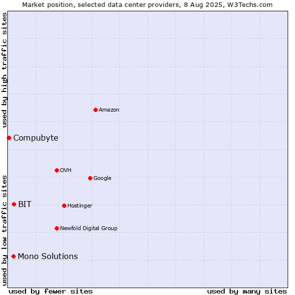 Market position of BIT vs. Mono Solutions vs. Compubyte