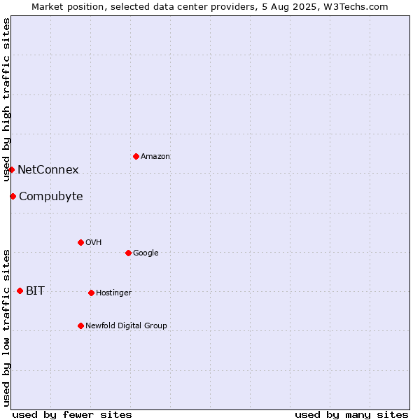 Market position of BIT vs. Compubyte vs. NetConnex
