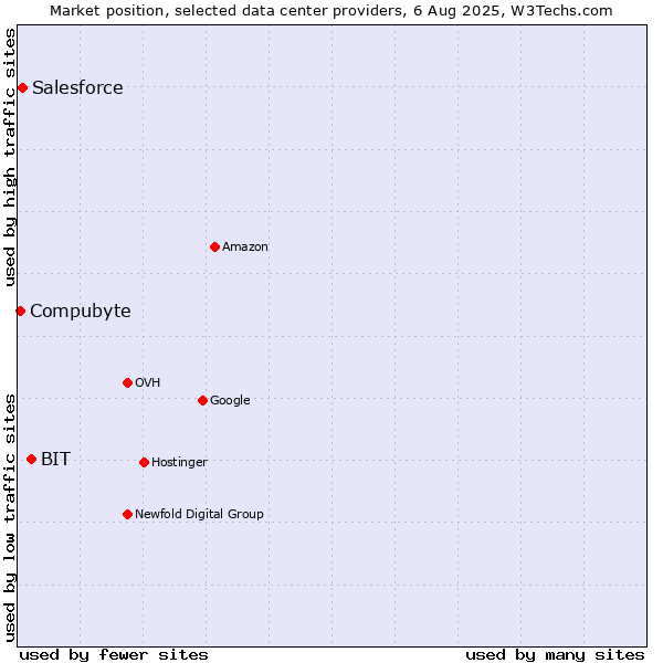 Market position of BIT vs. Salesforce vs. Compubyte