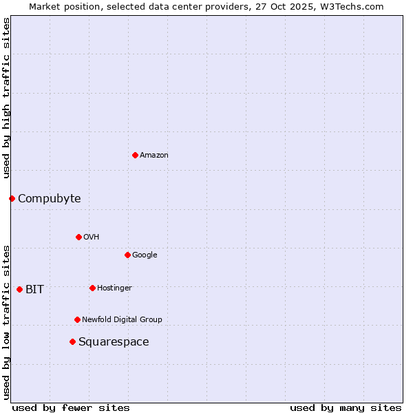 Market position of Squarespace vs. BIT vs. Compubyte