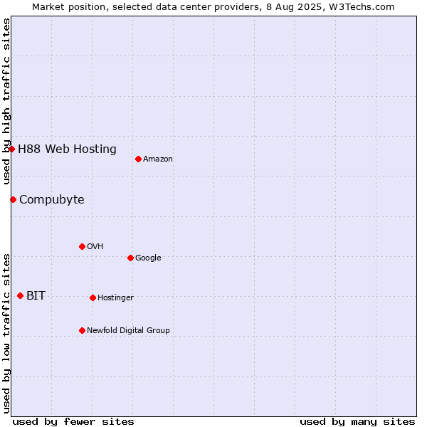 Market position of BIT vs. Compubyte vs. H88 Web Hosting