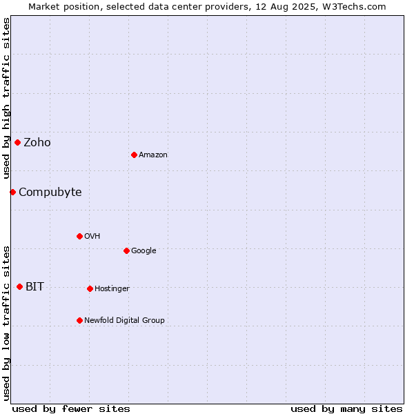 Market position of BIT vs. Zoho vs. Compubyte
