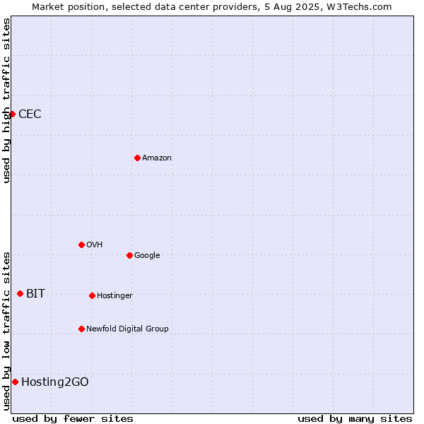 Market position of BIT vs. Hosting2GO vs. CEC