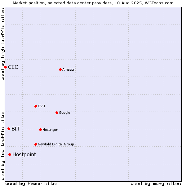 Market position of Hostpoint vs. BIT vs. CEC