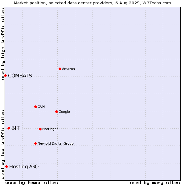 Market position of BIT vs. Hosting2GO vs. COMSATS