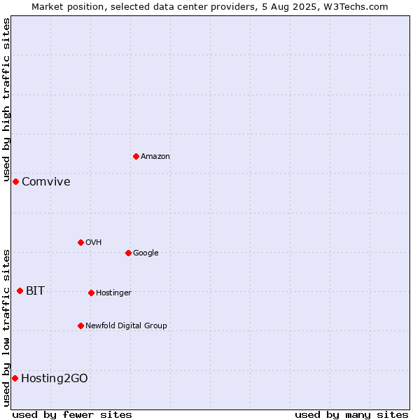 Market position of BIT vs. Comvive vs. Hosting2GO