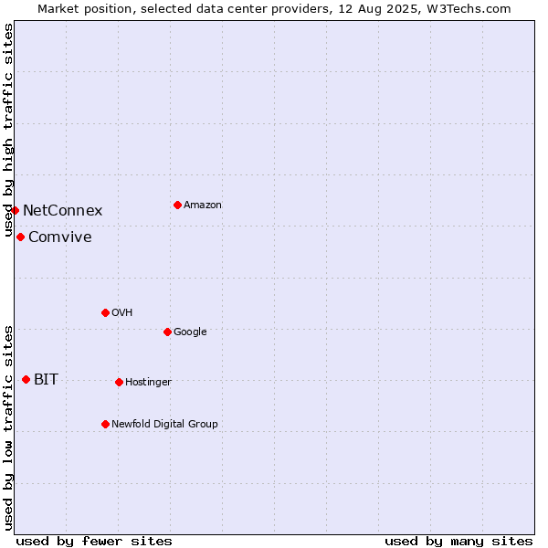 Market position of BIT vs. Comvive vs. NetConnex