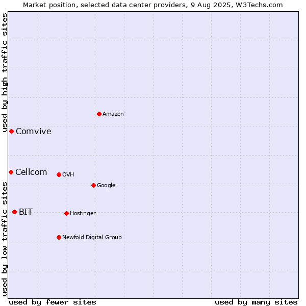 Market position of BIT vs. Comvive vs. Cellcom