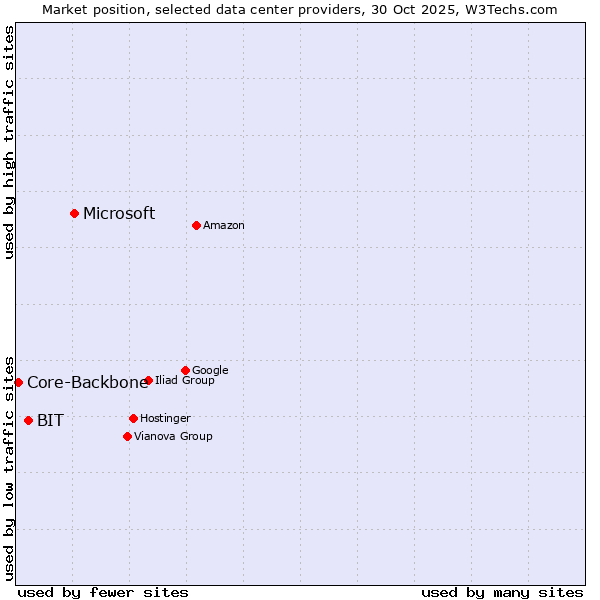 Market position of Microsoft vs. BIT vs. Core-Backbone
