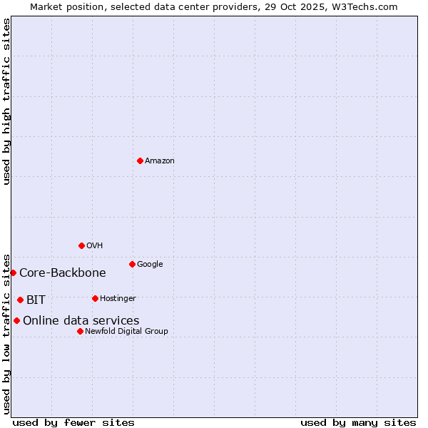 Market position of BIT vs. Online data services vs. Core-Backbone