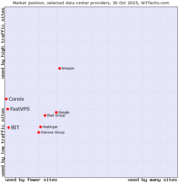 Market position of BIT vs. FastVPS vs. Coreix