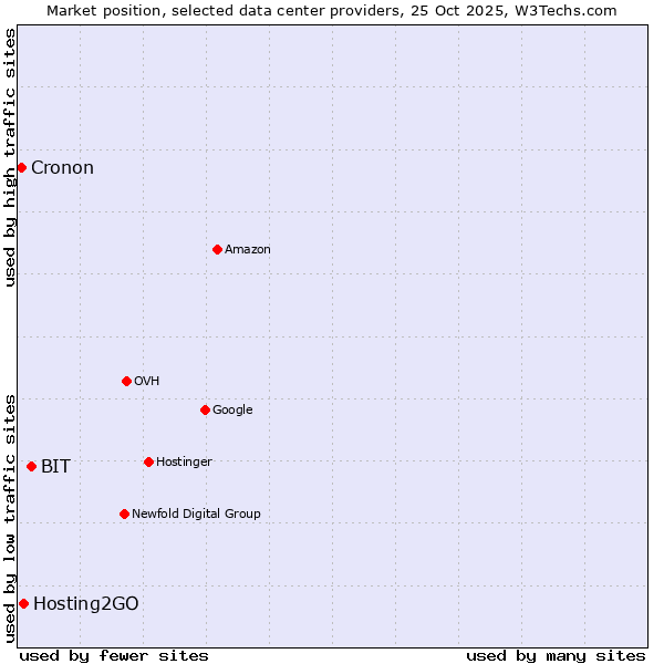 Market position of BIT vs. Hosting2GO vs. Cronon