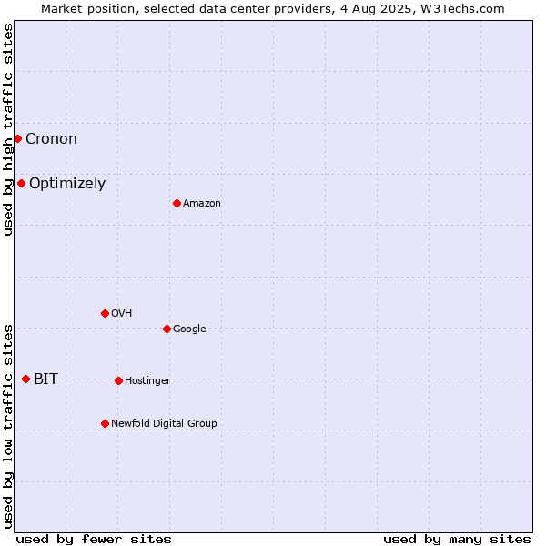 Market position of BIT vs. Optimizely vs. Cronon