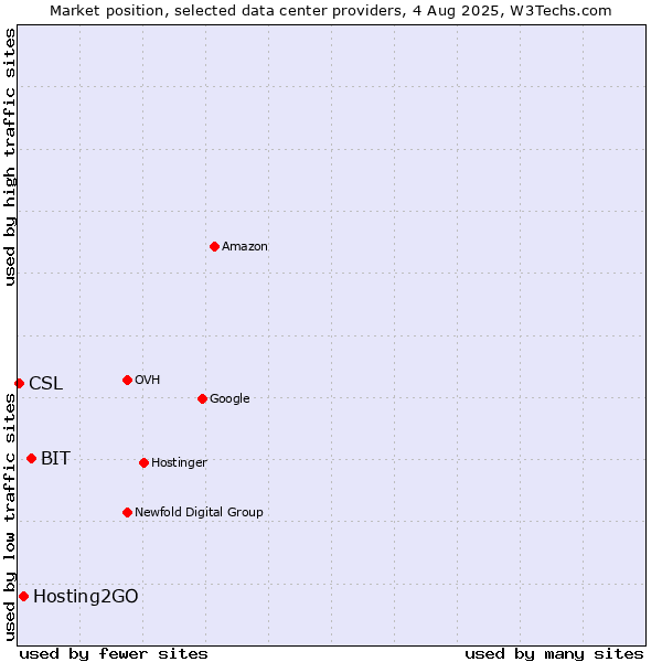 Market position of BIT vs. Hosting2GO vs. CSL