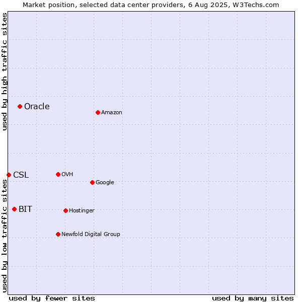 Market position of Oracle vs. BIT vs. CSL
