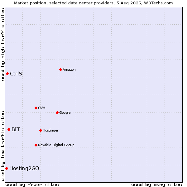 Market position of BIT vs. CtrlS vs. Hosting2GO