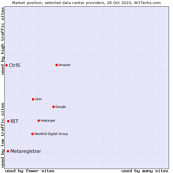 Market position of BIT vs. Metaregistrar vs. CtrlS