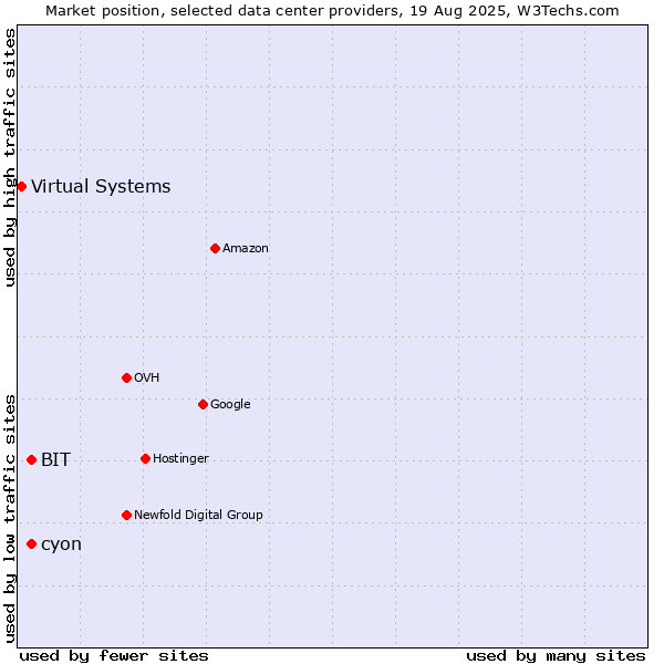 Market position of cyon vs. BIT vs. Virtual Systems
